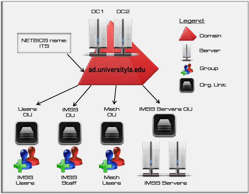 Active directory monitoring