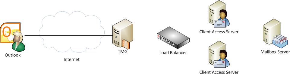 advanced configuration with multiple CAS 