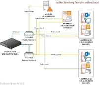 Active Directory flowchart