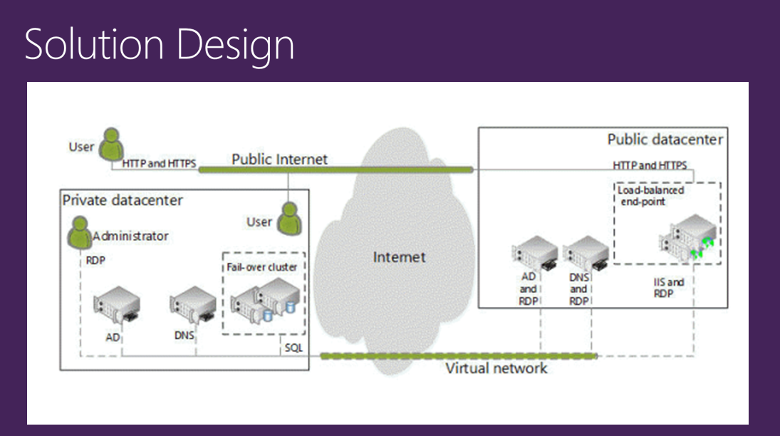 solution design