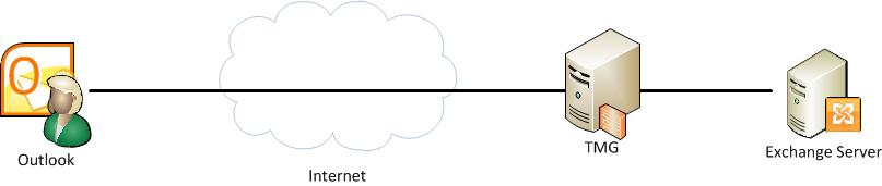 Windows Server Tmg Are You Using TMG and Having Issues Publishing Outlook Anywhere?