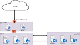 Exchange mail diagram