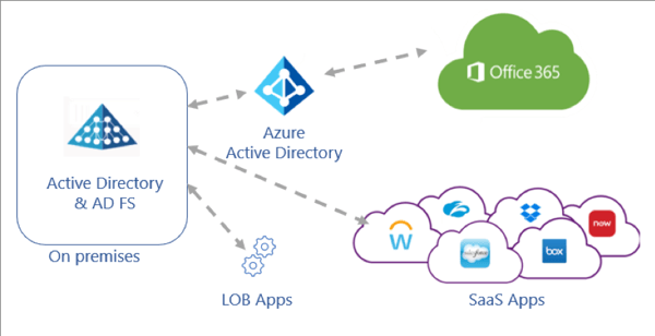 Moving Application Authentication to Azure Active Directory