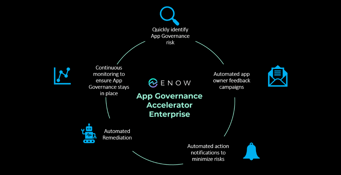 ENow App Governance Accelerator 3.0 - Enterprise