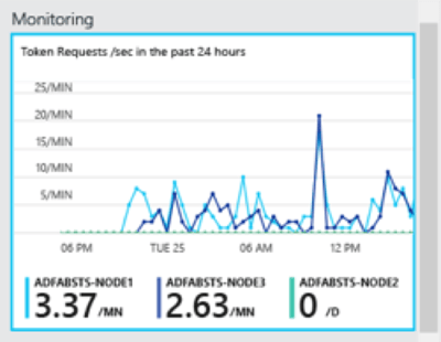 Azure AD Connect Health