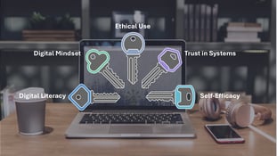 Five key dimensions of digital confidence for Copilot Success: literacy, mindset, ethics, trust, and empowerment