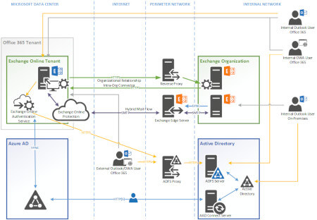 Office 365 flowchart