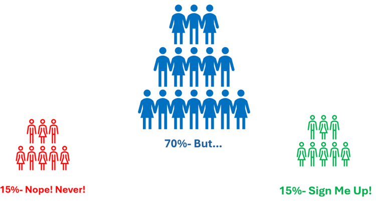 Change Management - Groups of Users