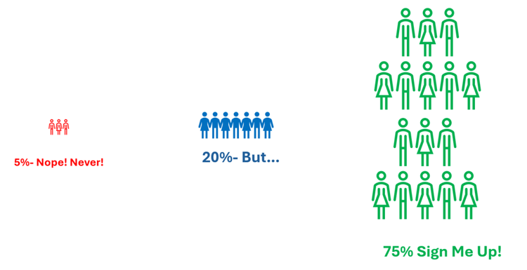 Change Management - User groups after