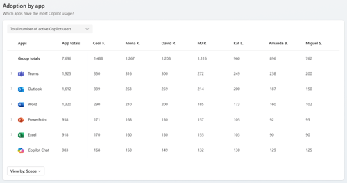 Copilot Adoption Dashboard - Copilot Usage by App