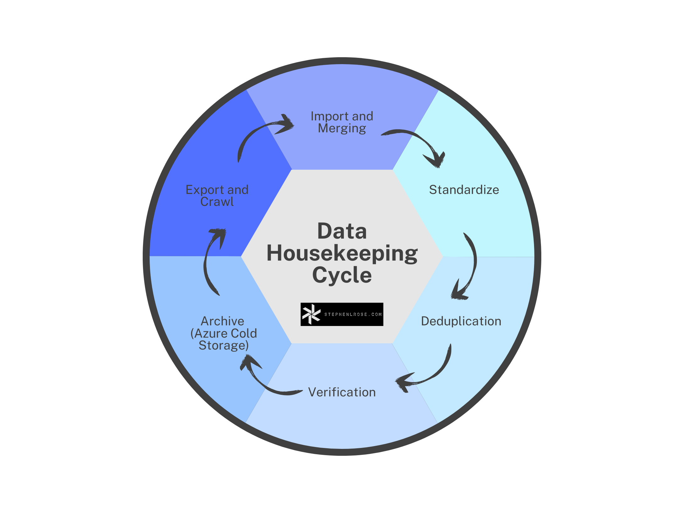 Data Housekeeping Cycle (1)