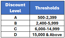 Discount and Thresholds