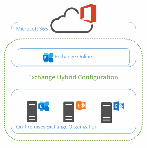 What are your Exchange Hybrid Options?