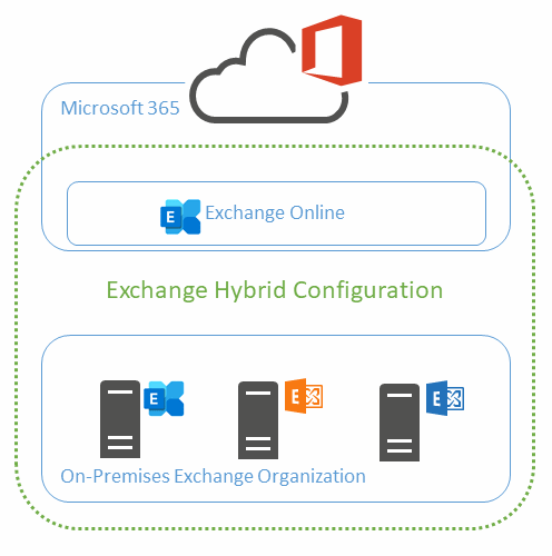 EN-Hybrid-Configuration