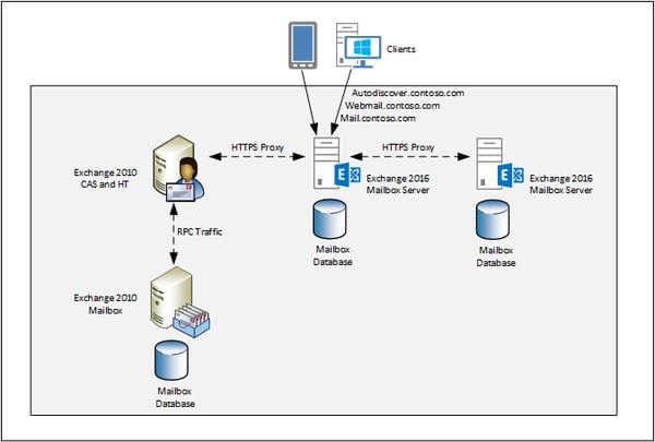 Exchange 2010 2016