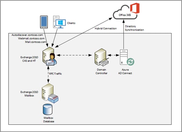 Exchange 2010 Hybrid