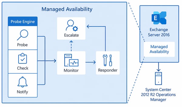 Exchange Managed Availability Architecture