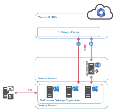 Exchange-Hybrid-Mail-Flow-Centralized