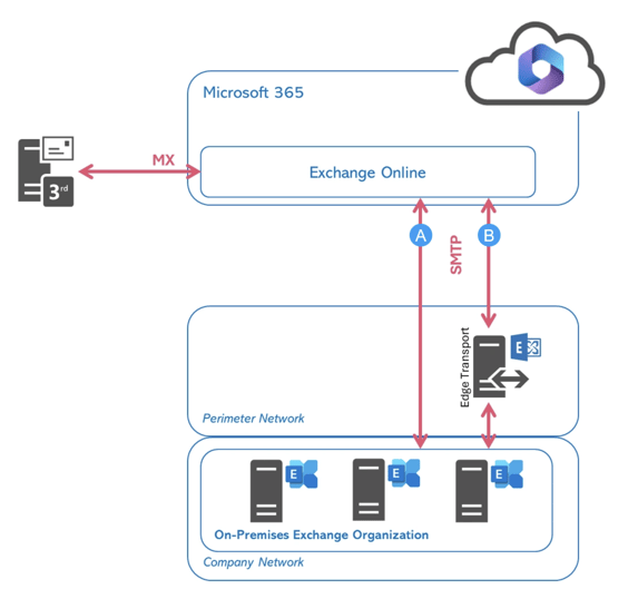 Exchange Hybrid Centralized Mailflow – Yes or No