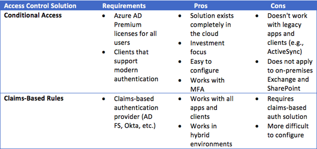 Explaining Conditional Access and Azure Pass-Through Authentication 4.png