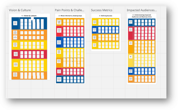 Miro board from a leadership envisioning session organized into four columns: Vision & Culture, Pain Points & Challenges, Success Metrics, and Impacted Audiences.