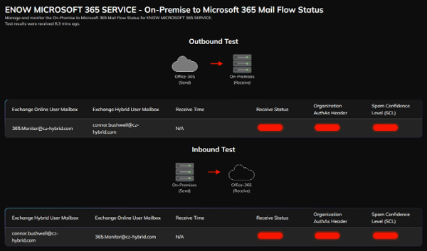 M365 Monitoring - Mail Flow Status 2