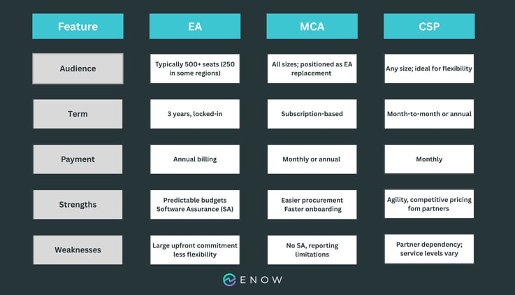 Microsoft EA vs. MCA vs. CSP (1)