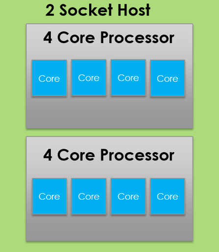 Understanding Hyper V Cpu Usage Physical And Virtual
