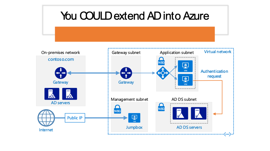 Azure Active Directory Monitoring Domain Services