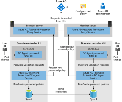 Azure AD flowchart