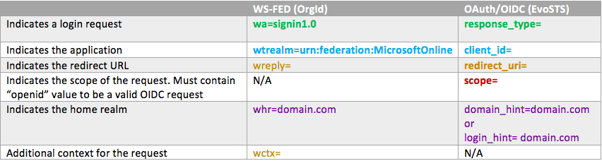 Using smart links to improve the login process to Office 365 applications