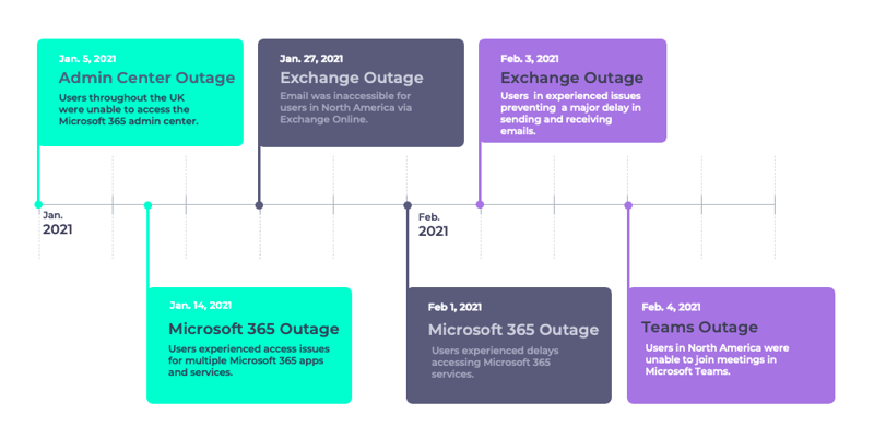 Microsoft Outages Graph