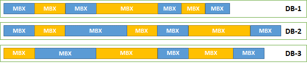 Mbx Mailbox Floating Mailbox Databases in Exchange 2019: Pros & Cons