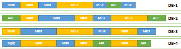 activated online archive mailboxes 