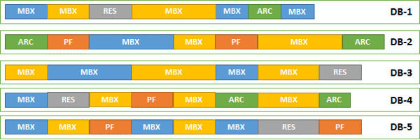 mailbox database graph