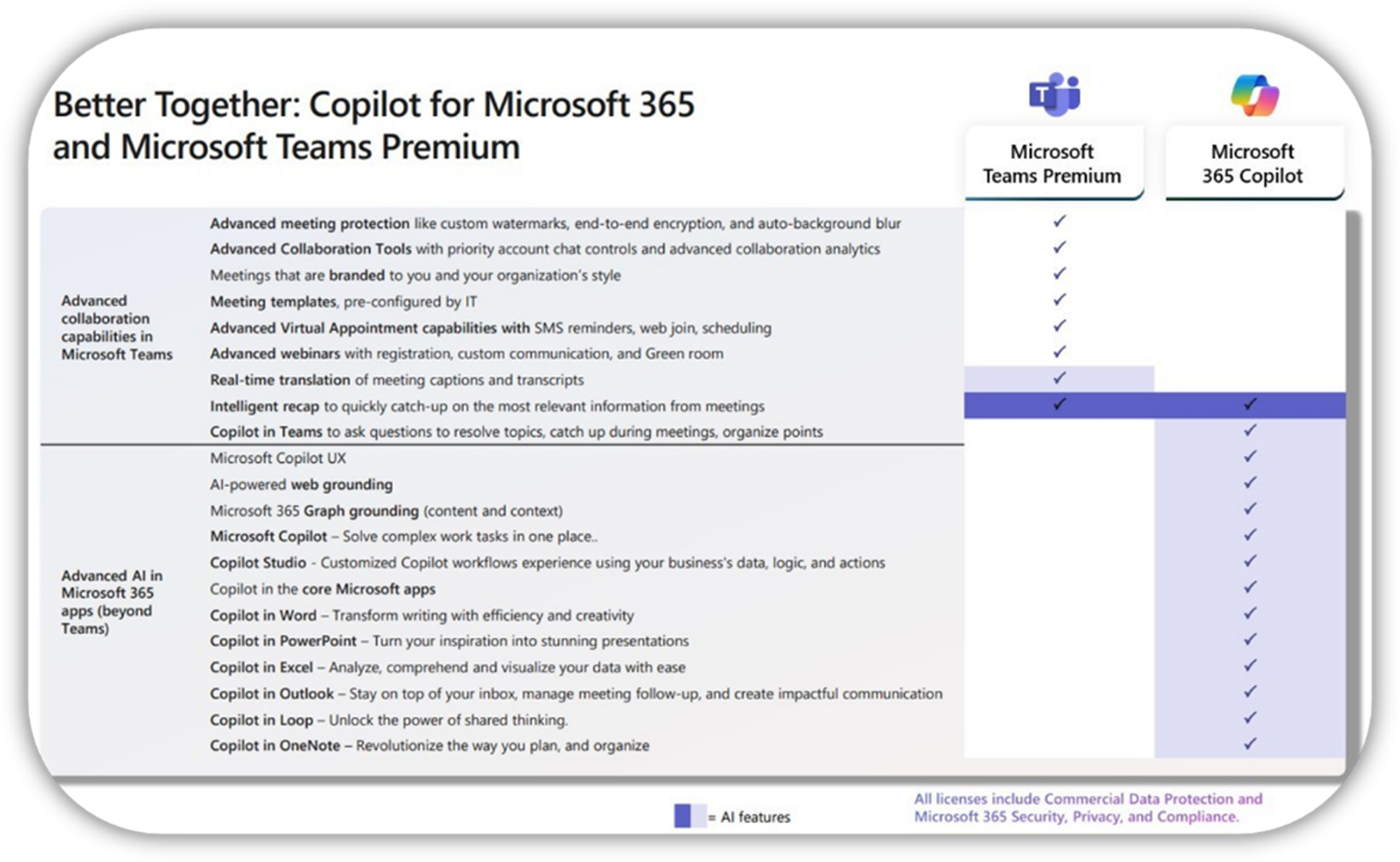 Team Premium Vs Copilot