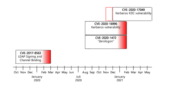 Timeline  graph