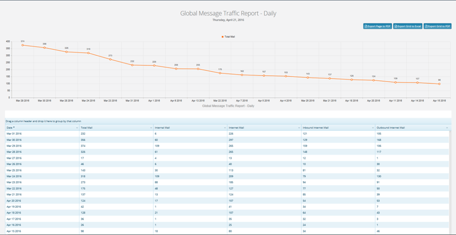 Message Traffic Report