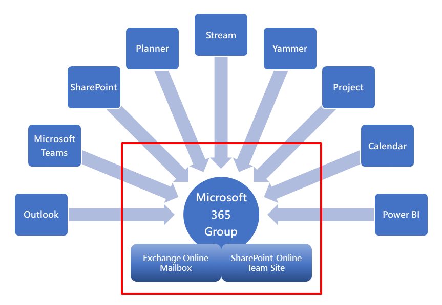 Introduction to Microsoft 365 Groups
