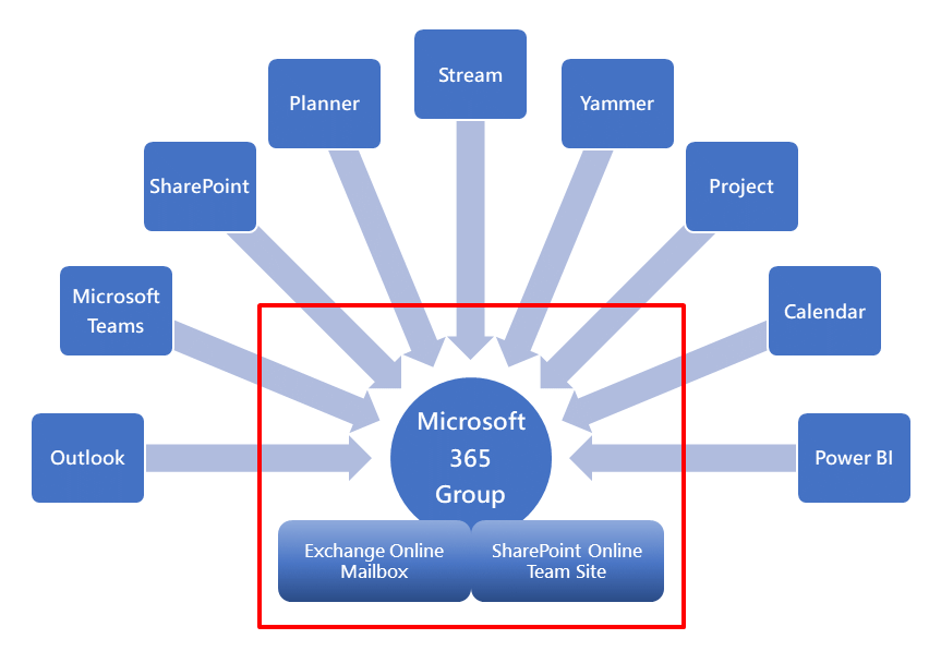 M365-Group-Overview-2