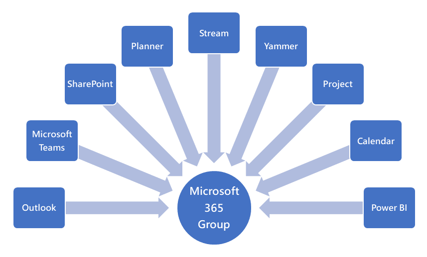 M365-Group-Overview