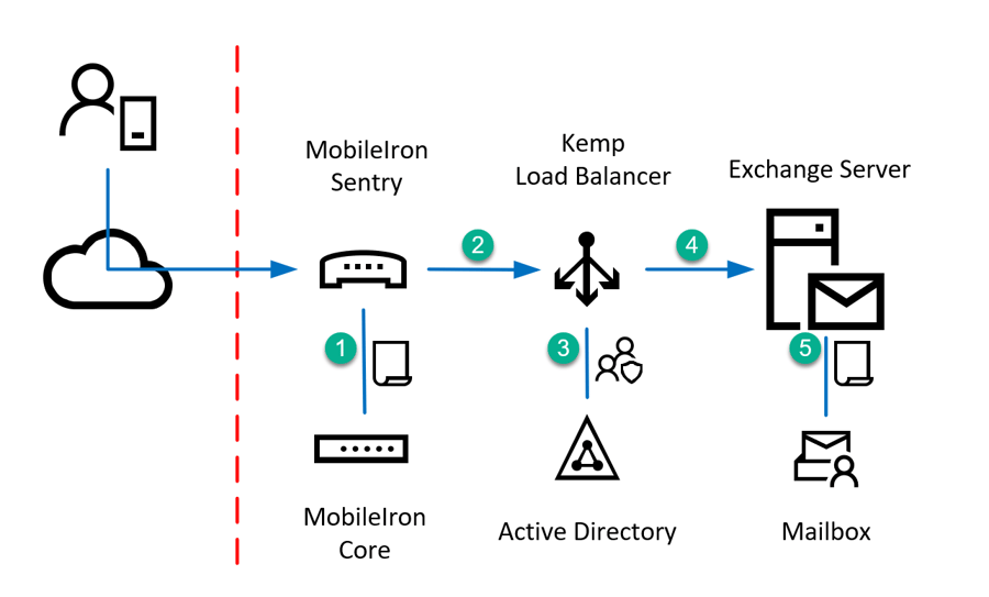 Secure Mobile Device Access with MobileIron Sentry and Kemp LoadMaster ESP