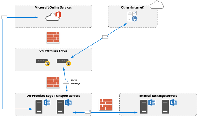 Forward Incoming Email to an External Destination