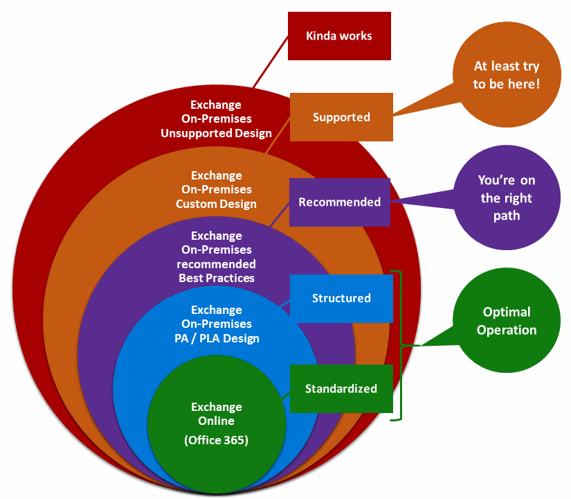 The Right Exchange Architecture