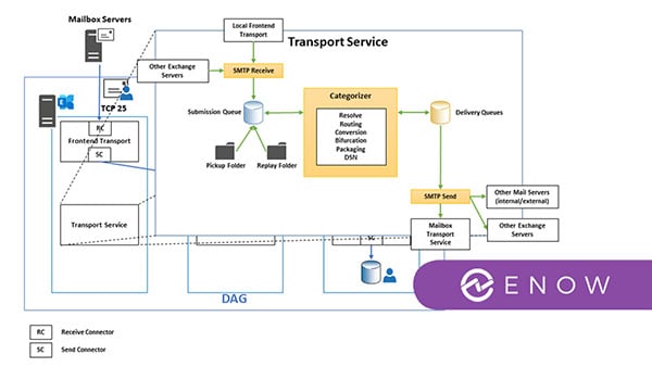 Exchange Mail Flow listing image