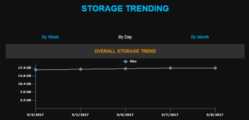 storage-usage-trend-mailscape.png