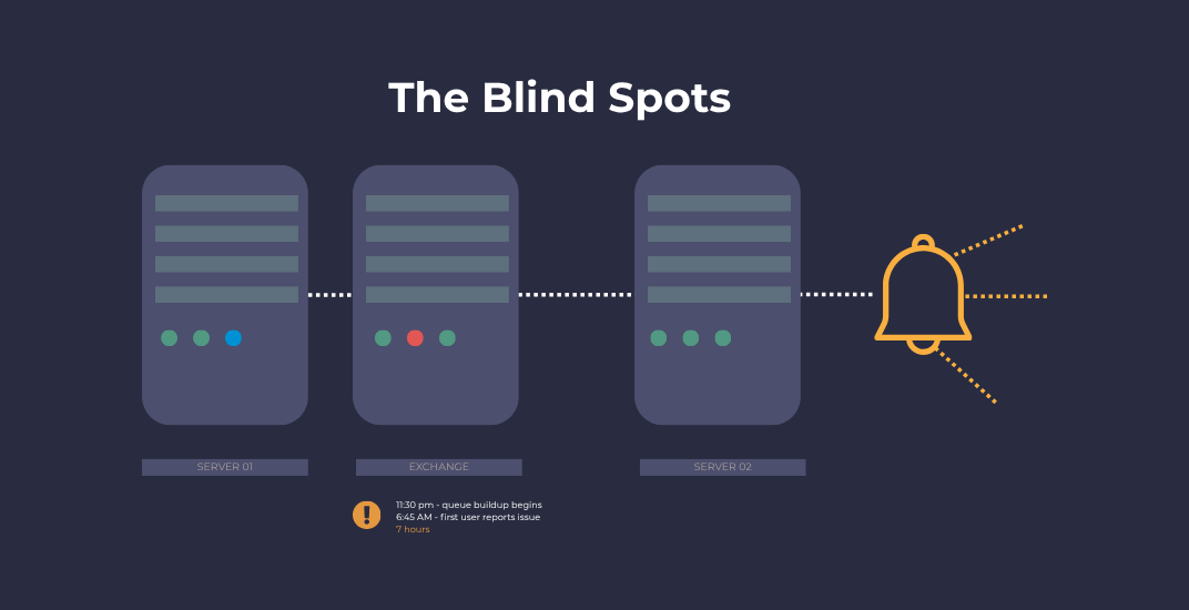 The 7 Microsoft Exchange Monitoring Blind Spots Series - Part 1