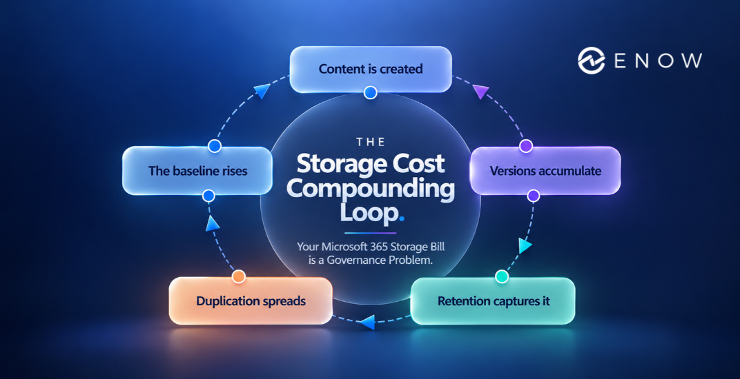 The Microsoft 365 Storage Cost Compounding Loop