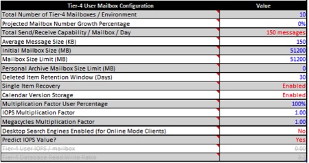 Tier-4UserMailboxConfiguration