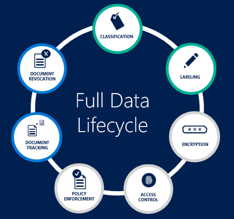 Full data lifecycle